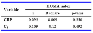 Table 2. Relationship between CRP, C3 and HOMA index (assessed by Pearson correlation coefficient)  