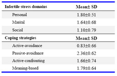 Table 1. Descriptive statistics for components of coping strategies and infertile stress  