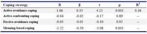 Table 2. Multiple regression analysis for predicting infertility stress  