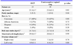 Table 1. Patient characteristics for comparing two methods of HPO axis suppression in egg donation IVF cycles
* Mean±SD
  