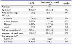 Table 1. Patient characteristics for comparing two methods of HPO axis suppression in egg donation IVF cycles
* Mean±SD
  