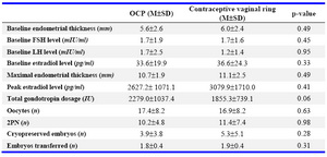 Table 2. IVF cycle data of women in comparing two methods of HPO axis suppression in egg donation 
IVF cycles
  