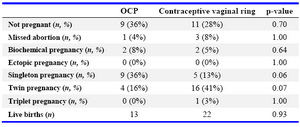 Table 3. Pregnancy outcomes in donor recipients from fresh IVF cycles  
