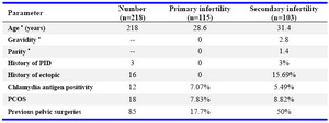Table 1. Patient characteristics in primary and secondary infertility groups
* Mean, PID: Pelvic Inflammatory Disease; PCOS: Polycystic Ovarian Syndrome
  
