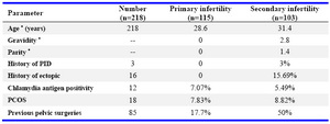 Table 1. Patient characteristics in primary and secondary infertility groups
* Mean, PID: Pelvic Inflammatory Disease; PCOS: Polycystic Ovarian Syndrome
  