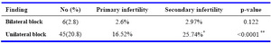 Table 2. HSG findings in primary and secondary infertility groups
* Including previous adnexal surgery for ectopic pregnancy; ** p<0.05, Chi-square
