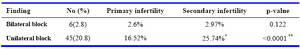 Table 2. HSG findings in primary and secondary infertility groups
* Including previous adnexal surgery for ectopic pregnancy; ** p<0.05, Chi-square
