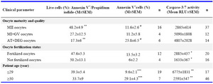 Table 2. Viability and apoptosis of cumulus cells per individual oocyte relative to several clinical parameters
# p=0.05, * p<0.05, ** p≤0.01, *** p<0.001
MII: Metaphase II; MI: Metaphase I; GV: Germinal Vesicle; AT: Atretic; DEG: Degenerated
