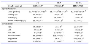 Table 1. The weight load, sperm parameters and serum indexes in rats receiving diets with different amount of fat with or without antioxidant after12 weeks


ND: Normal Diet; HFD: High Fat Diet; HFDA: High Fat Diet with Antioxidants; a, b, c: shows significant differences in the same row (p<0.05)
