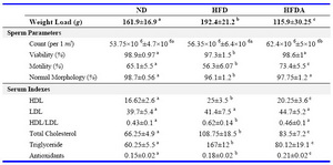 Table 1. The weight load, sperm parameters and serum indexes in rats receiving diets with different amount of fat with or without antioxidant after12 weeks


ND: Normal Diet; HFD: High Fat Diet; HFDA: High Fat Diet with Antioxidants; a, b, c: shows significant differences in the same row (p<0.05)
