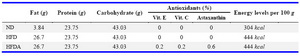 Table 2. The amount of energy, fat, carbohydrate and protein intake of animals during the diet
ND: Normal Diet; HFD: High Fat Diet; HFDA: High Fat Diet with Antioxidants
