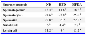 Table 3. Germinal epithelium cells in seminiferous tubules in different groups 
a, b: Shows significant differences (p<0.05)
