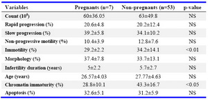 Table 2. Comparisons of sperm characteristics in pregnant and non-pregnant patients
Data are presented as Mean±SD, NS: not significant, values inside parentheses represent (%) 
