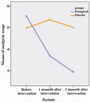 Figure 1. Mean's difference of analgesic usage between groups