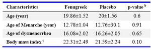 Table 1. Demographic characteristics of the participants a

a: Values are given as mean±SD unless otherwise indicated
b: P-values were calculated using the Student’s t-test
c: BMI was calculated as the weight in kilograms divided by the square of the height in meters
