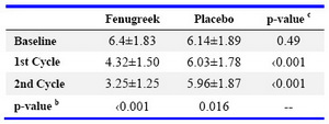 Table 2. Pain severity measured on a 10 cm visual analog scale a

a: Values are given as mean±SD unless otherwise indicated
b: Friedman test 
c: Mann–Whitney U test
