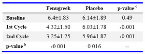 Table 2. Pain severity measured on a 10 cm visual analog scale a

a: Values are given as mean±SD unless otherwise indicated
b: Friedman test 
c: Mann–Whitney U test
