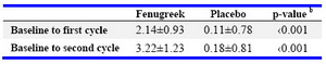 Table 3. Extent of the reduction in pain severity as measured on a 10 cm visual analog scale a

a: Values are given as mean±SD unless otherwise indicated
b: Mann–Whitney U test
