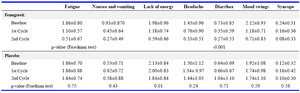 Table 4. Severity of systemic signs associated with dysmenorrhea, as measured on a multidimensional verbal scale score, range (0–3) a

a: Values are as the mean±SD unless otherwise indicated
