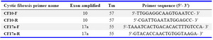 Table 1. Primers and PCR conditions