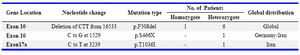 Table 2. CFTR gene mutations identified as a result of the study (exon 10 and exon 17a)
