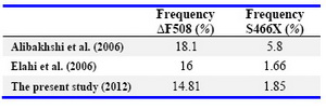 Table 4. Comparison of the frequency of common CFTR mutations, ΔF508 and S466X in Iran