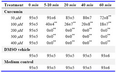 Table 1.  Effect of curcumin on human sperm forward motility (%)*
* Mean±SD; ** Versus control, significantly different (p<0.001); all others non-significant 
