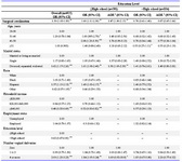 Table 3. Non-adherence with cervical cancer screening guidelines by surgical sterilization status and other factors among screening group participants
* p≤0.10, ** p≤0.05, *** p≤0.01
a: Adjusted for variables significantly associated with screening non- adherence and surgical sterilization status
