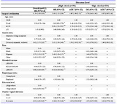 Table 3. Non-adherence with cervical cancer screening guidelines by surgical sterilization status and other factors among screening group participants
* p≤0.10, ** p≤0.05, *** p≤0.01
a: Adjusted for variables significantly associated with screening non- adherence and surgical sterilization status
