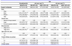 Table 4. Risk of cervical dysplasia by surgical sterilization status and other factors among diagnostic group participants residing in the United States
* p≤0.10, ** p≤0.05, *** p≤0.01
a: Adjusted for variables significantly associated with cervical dysplasia and surgical sterilization status
