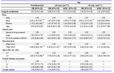 Table 4. Risk of cervical dysplasia by surgical sterilization status and other factors among diagnostic group participants residing in the United States
* p≤0.10, ** p≤0.05, *** p≤0.01
a: Adjusted for variables significantly associated with cervical dysplasia and surgical sterilization status
