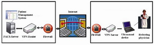 Figure 1. Scheme of patient data transmission between local gynecologist and IVF center. The Ultrasound device (USD) submits the results of the medical examination (follicle volumes and endometrium measurements) to PACS server. The USD queries work lists and patient’s data from the PACS server. All data transmission between USD of the referring physician and PACS server in the clinic is done by VPN tunneling. All data is encrypted and safe from unauthorized access. IPsec (Internet Protocol Security) with encryption key length of approximately 2048 bits allows the secure Internet protocol by communication by authentication, integrity and encrypting the data during the communication. The encryption key alters every second