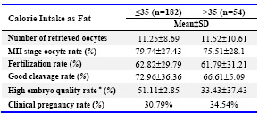 Table 2. Comparison of assisted reproduction parameters between groups of calorie intake as fat
* p<0.01
