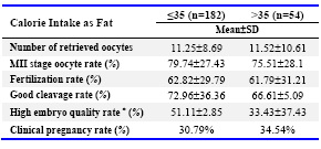 Table 2. Comparison of assisted reproduction parameters between groups of calorie intake as fat
* p<0.01
