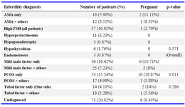 Table 1. Different categories of infertility diagnosis and the corresponding success rate for each