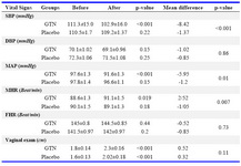 Table 3. Comparison of the vital signs and fetal heart rate and the mean difference of the index before and one hour after using patch in GTN and placebo groups