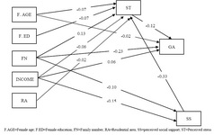 Figure 2. Full empirical model (Empirical path model for the effects of structural and intermediary determinants of health on gestational age)