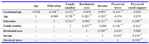 Table 2. Correlations among structural and intermediary determinants of health and preterm delivery
* Correlation is significant at the 0.05 level
** Correlation is significant at the 0.01 level
