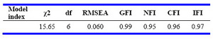 Table 3. Goodness of fit indices for the model