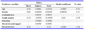 Table 4. Path coefficients for structural and intermediary determinants of health on gestational age