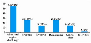 Figure 1. Frequency of symptoms of STI (n=60)