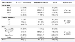 Table 1. Socio-demographic characteristics of the women with symptomatic RTI/STI