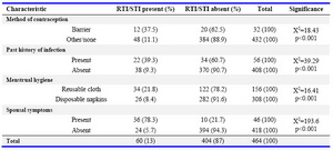 Table 2. Risk factors in symptomatic RTI/STI