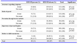 Table 3. Knowledge of women regarding RTI/STI