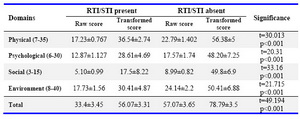 Table 4. Quality of life scores in women with symptomatic RTI/STI
