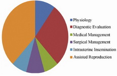 Figure 2. The relative volume of the book sections