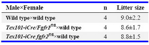 Table 2. Breeding performance of mature male mice