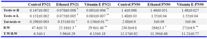 Table 1. The changes of body weight (gr) and testis weight in different groups 
Values expressed as mean&plusmn;SEM, significant differences at p<0.05 
*Significant difference compared to the control; ** Significant difference compared to the ethanol
Testis-w-R: testis weight right; Testis-w-L: testis weight left; B.W: body weight; tot-testis w: total testis weight; T.W/B.W: testis weight/body weight
