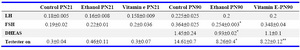 Table 2. The changes of gonadotropins and androgen hormones in different groups
Values expressed as mean±SEM, significant differences at p<0.05; *Significant difference compared to the control; ** Significant difference compared to the ethanol
