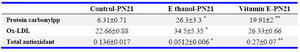 Table 3. One-way ANOVA considering the effect of the ethanol and vitamin E treatment on data related idative stress
Values expressed as mean±SEM, significant differences at p<0.05; *Significant difference compared to the control; ** Significant difference compared to the ethanol
